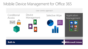 It's the first complete toolchain for. Mobile Device Management Not Available In Your Office 365 Subscription Modern Workplace
