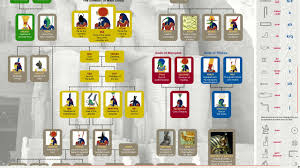 Ancient Egyptian Gods Family Tree