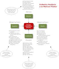 Industry Analysis A La Michael Porter Michael Porter Financial Analysis Education Humor