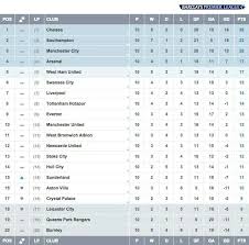 Bpl Table Chelsea Has Been Dubbed The New Invincibles With Maintaining An Unbeaten Record In The Barclay Barclay Premier League Manchester City Premier League