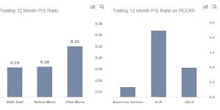 American airlines (aal) stock sinks as market gains: Is It Time To Invest In American Airlines Stock Trefis