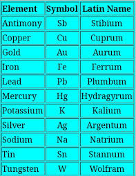 Please contact amanda @ cuprumelementum@gmail.com. Latin Names Of Elements Class 9 Notes Edurev