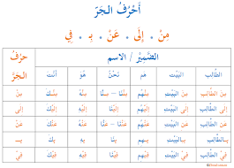 5 Common Prepositions In Arabic Arabic Language Blog