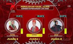 Tim merah merupakan juri yang sudah tak asing dan sudah ada terlibat dalam gelaran lida sebelumnya yakni soimah, rita sugiarto, nassar. Wxvfjrgqzrjy7m