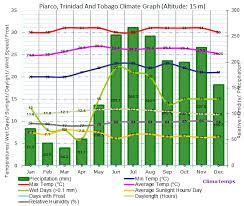 Climate Graph For Piarco Trinidad And Tobago