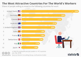 Chart The Most Attractive Countries For The Worlds Workers