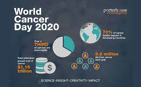 Or you might notice a busy. World Cancer Day 2020 Porterhouse Medical