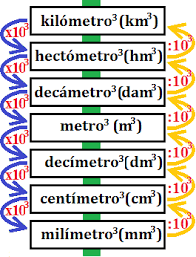 Escala De Las Unidades De Volumen Metros Cubicos Cursos De Matematicas Porcentajes Matematicas Secundaria Matematicas
