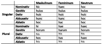 We did not find results for: Hic Haec Hoc Formen Beispiele
