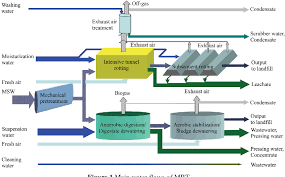 Processing of municipal authorities shall adopt suitable technology or municipal solid combination of such technologies to make use of wastes so. Intended Process Water Management Concept For The Mechanical Biological Treatment Of Municipal Solid Waste Semantic Scholar