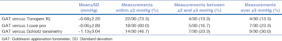 Comparison Of Intraocular Pressure Measurements Using