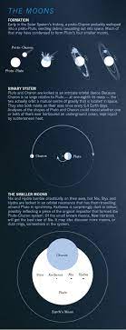 Pluto Fly By A Graphical Guide To The Historic Mission Space And Astronomy Earth And Space Science Astro Science