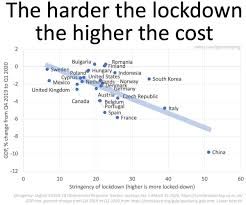 Gdp meaning, definition, what is gdp: Bjorn Lomborg On Twitter Why Misleading It Is Average Of Stringency So Later Starting Time Means Lower Value And Average Of Gdp Impact For Q1 Meaning Later Starting Time Less Impact On