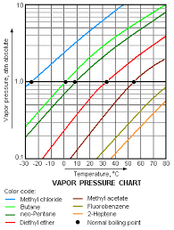 Vapor Pressure And Changes Of States Ap Chemistry