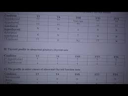 كيف تفسر نتائج تحليل الغدة الدرقية بهذا الجدول البسيط Tsh T3 T4 Ft3 Ft4 Tbg Youtube