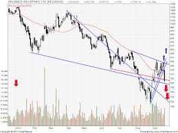 Technical Charts Ril Sbi And Infosys Brameshs Technical