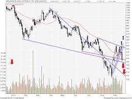 technical charts ril sbi and infosys brameshs technical