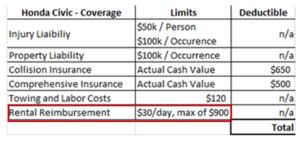 Say for instance, in car insurance, a comprehensive cover has own damage and third party liability cover. Understanding Subrogation Of Loss Of Use Vehicle Claims