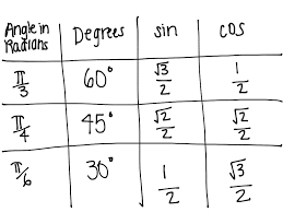 unit circle chart math showme