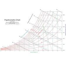 How To Calculate Dew Point Using A Dew Point Humidity