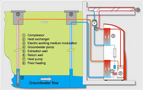 Conduction is heat traveling through a solid material. Water Water Heat Pump Geothermal Heating System Cooling Heating Energy