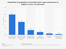 Percentage Of Scottish Residents Who Have English Language