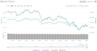 Bitcoin Price Chart 05 22 18 Crypto Currency News