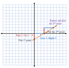 Slope gradients are written as y:x, where y is a single unit in rise and x is the run. Graphing Slope