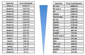 How To Use Flow Cytometry To Analyze Rare Cells Within