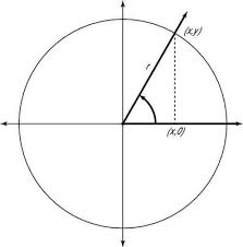 A right triangle is a triangle that has 90 degrees as one of its angles. Use Coordinates Of Points To Find Values Of Trigonometry Functions Dummies