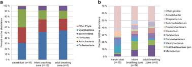 This is a list of countries by age at first marriage. Crawling Induced Floor Dust Resuspension Affects The Microbiota Of The Infant Breathing Zone Microbiome Full Text
