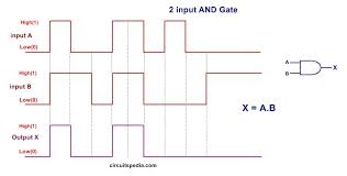 And Gate Waveform Of 2 Input In 2020 Logic Logic Design Digital Circuit