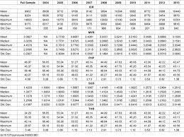 Check the latest malaysian ringgit to thai baht exchange rate and track historic currency performance. Descriptive Statistics Of The Exchange Rates Of Idr Myr Php Sgd And Download Table