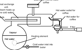 If carried out correctly and regularly, it's absolutely minimal. The Coffee Machine Blueprint Download Scientific Diagram