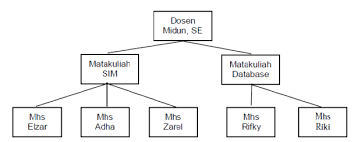Check spelling or type a new query. Pengertian Model Basis Data Jenis Jenis Contohnya Lengkap