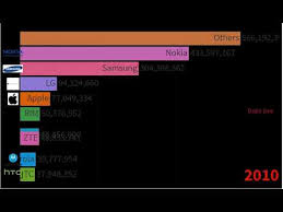 We did not find results for: Top 10 Best Global Mobile Phone Brands Ranking 1992 2020 Youtube Global Mobile Top 10 Mobile Phones Mobile Phone