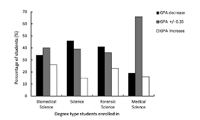 Grading systems vary in different countries, or even schools. Percentage Of Students With A Gpa Increase 0 35 Gpa 0 35 Or Gpa Download Scientific Diagram