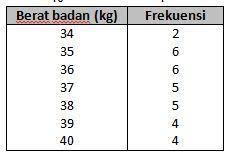Berikut ini diberikan data nilai hasil ujian akhir mata kuliah statistik dan probabilitas dari 50 mahasiswa. Contoh Soal Dan Jawaban Statistika Berat Badan Masnurul