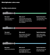 For Star Wars Fans The Meaning Behind Lightsaber Colors Lightsaber Color Meaning Lightsaber Colors Star Wars Light Saber