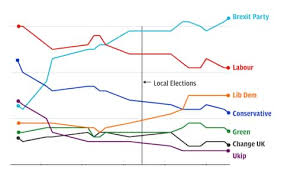 Brexit Party Set To Win More Votes Than Pro Remain Parties