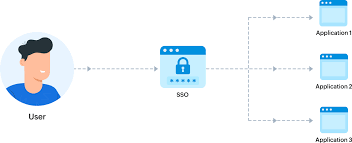 Maybe you would like to learn more about one of these? What Is Single Sign On How Does Sso Work Adselfservice Plus