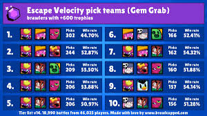 Jacky is a super rare brawler. Brawl Capped Na Twitterze New Gem Grab Map Is Available Escape Velocity Recommended Brawlers Jacky Mr P Rosa Spike Pam Recommended Teams Jacky Gene Tara Rosa Spike Gene Sandy