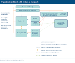 Denmark International Health Care System Profiles