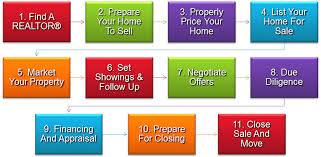 By christine bartsch posted on august 21, 2018march 1, 2019. The Home Selling Process 11 Steps To Sold