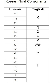 Following are the usual syllable formations in korean: Korean Alphabet Letters In English Images Nomor Siapa