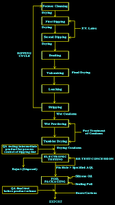 Flowchart