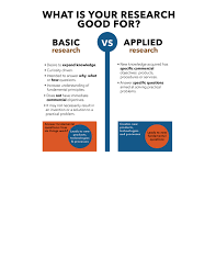 Difference between theoretical and applied. Applied research. Fundamental and applied research. Applied research. Plant physiology.