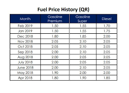 For the month of january 2020, ogra had recommended the. Petrol And Diesel To Cost More In March The Peninsula Qatar