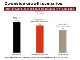 India gross domestic product (gdp) per capita reached 1,947.417 usd in mar 2021, compared with 2,140.396 usd in mar 2020. India S Gdp Growth Can Slip To 8 2 Pc In Fy22 Crisil