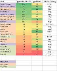 Tip Foods Ranked By Protein Per Calorie Food Charts Calorie Chart Calorie